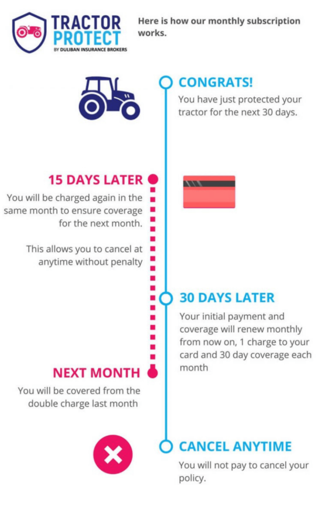 Infographic explaining the monthly subscription process for Tractor Protect insurance by Duliban Insurance Brokers.